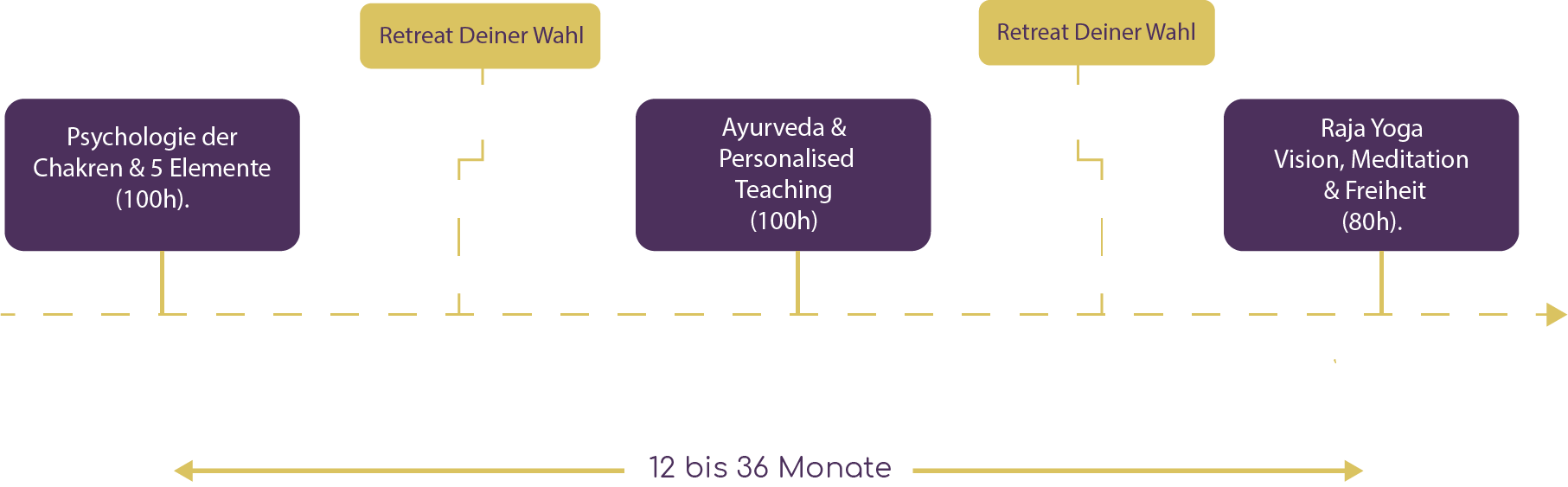 Grafische Übersicht eines Yoga- und Ayurveda-Programms mit drei Modulen, Retreat-Optionen und Zeitrahmen von 12 bis 36 Monaten. Yoga Ausbildung 300h